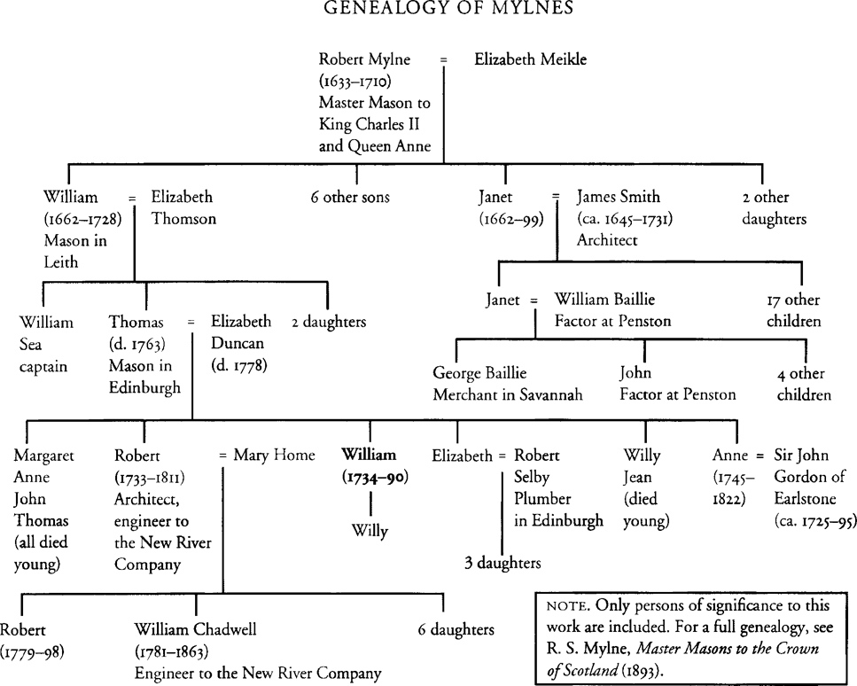 A flowchart portrays the Genealogy of Mylnes. The family tree of Robert Mylne and Elizabeth Meikle is shown. Robert Mylne (1633–1710) was a master mason to King Charles 2 and Queen Anne. They had a son William and a daughter Janet with 8 other sons and daughters. William (1662–1728) was a mason in Leith, his wife was Elizabeth Thomson. They had two sons, William (Sea captain) and Thomas (mason in Edinburgh), and 2 daughters. Thomas and Elizabeth Duncan had many children among which Margret, Anne, John, Willy, Jean, and Thomas (all dies young), the other children are Robert (1733–1811, architect, engineer to the new river company), William (1734–90), Elizabeth, and Anne (1745–1822, married to Sir John Gordon of Earlston). Robert and Mary Home had 2 sons Robert (1779–98), William Chadwell (1781–1863, engineer to the new river company), and 6 daughters. Elizabeth and Robert Selby (plumber in Edinburgh) had 3 daughters. One of Robert Mylne and Elizabeth Meikle daughter's Janet and her husband James Smith (an architect) had 18 children, one of them was Janet and her husband was William Baillie (factor at Penston), they had 6 children including George Bailie (merchant in Savannah) and John (factor at Pentson).