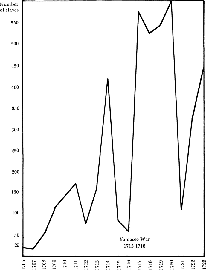 A trend graph is shown. A trend graph depicts the number of slaves imported into South Carolina across the years from 1706 to 1724. The horizontal axis represents the years in the order from 1706 to 1724. The vertical axis represents the number of slaves across values from25 to 550. The trend begins from 25 slaves in 1706, it then fluctuates to higher and lower numbers across the years. The number of slaves during the Yamasee war from 1715 to 1718 is 50. The maximum number achieved is3 600 slaves in 1720. It ends at 1724 with a number of 440 slaves. Note: the values are approximate.