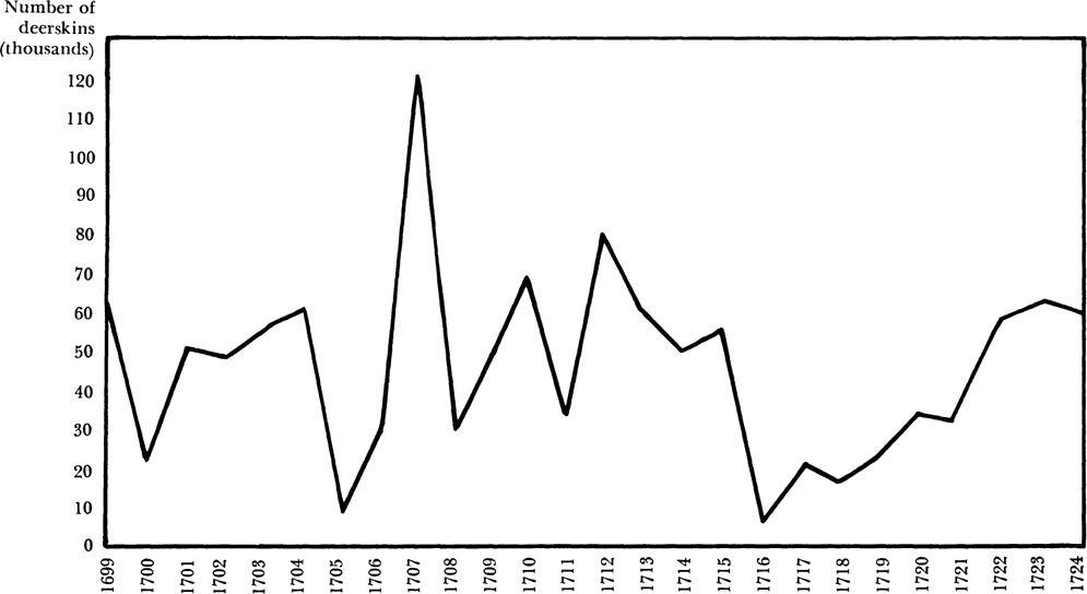 A trend graph is shown. A trend graph depicts the number of deerskins exported across the years from 1699 to 1724. The horizontal axis represents the years in the order from 1699 to 1724. The vertical axis represents the number of deerskins in thousands from 0 to 120. The trend begins from 60 thousand in 1699, it then fluctuates to higher and lower numbers across the years. The maximum number achieved is 120 thousand in 1707. It ends at 1724 with a number of 65 thousand deerskins. Note: the values are approximate.