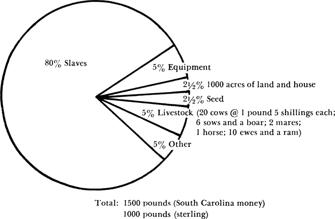 A pie chart is shown. The investments required to settle an estate of 300 Pounds per annum are presented across a pie chart. The total mentioned in the chart is 1500 pounds of (South Carolina money) and 1000 pounds (in Sterling). The values as in the pie chart includes 80 percent slaves, 5 percent equipment, 2.5 percent 1000 acres of land and house, 2.5 percent seed, 5 percent livestock (including 20 cows at 1 pound 5 shillings cash; 6 sows and a boar; 2mares; 1 horse; 10 ewes and a ram), and 5 percent other.
