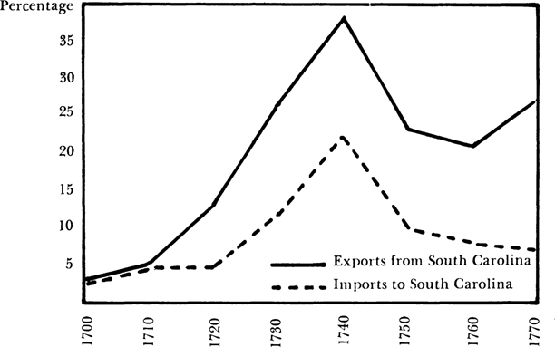 The exports and imports to South Carolina are compared. A trend graph compares the value of exports and imports in South Carolina from Europe across the years from 1700 to 1770. The horizontal axis represents the years from 1700 to 1770. The vertical axis represents percentages from 5 to 35. The trend representing exports form South Carolina begins from 3 percent in 1700, it then fluctuates to higher values across the years. The maximum export value is above 35 percent achieved in 1740. The trend ends at 27 percent in the year 1770. The trend representing imports to South Carolina begins from 2.5 percent in 1700, it then fluctuates to higher values across the years. The maximum export value is above 21 percent achieved in 1740. The trend ends at 7 percent in the year 1770. Note: the values are approximate.