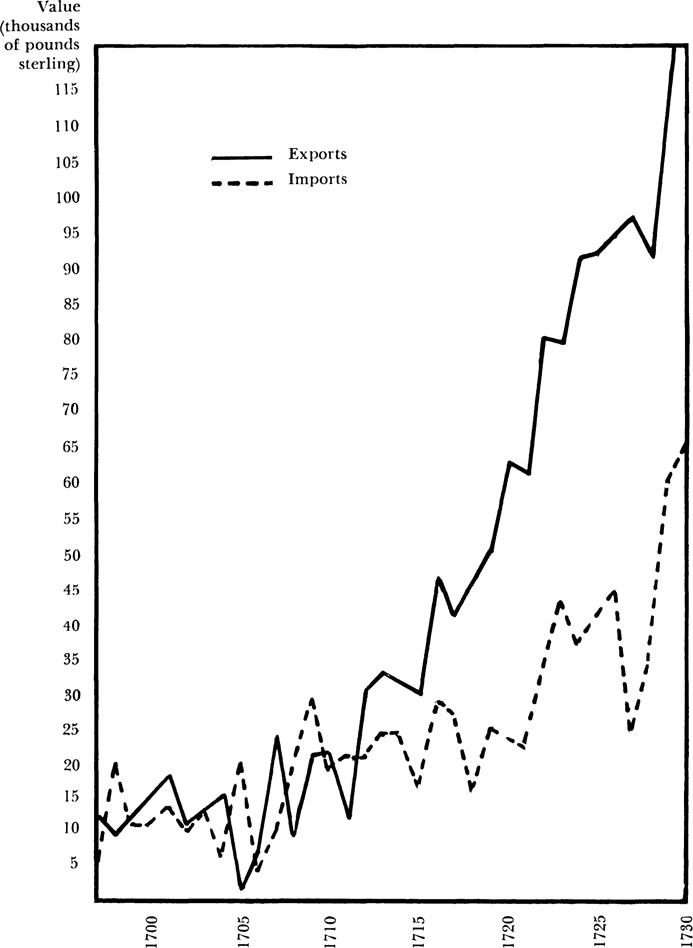 The exports and imports trend values in South Carolina are compared. A trend graph compares the value of exports and imports across the years from 1700 to 1730. The horizontal axis represents the years from 1700 to 1730. The vertical axis represents the value in thousands of pounds sterling from 5 to 115. The trend representing exports begins from 12 thousand before 1700, it then fluctuates to higher values across the years. The maximum export value is above 115 thousand achieved before 1730. The trend representing import begins from 5 thousand before 1700, it then fluctuates to higher values across the years. The maximum export value is above 65 thousand achieved in 1730. Note: the values are approximate.