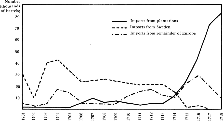 The naval stores imports to England from three sources is compared. A trend graph compares the volume of naval stores imported to England. The horizontal axis represents the years from 1701 to 1718. The vertical axis represents the number in thousands of barrels from 10 to 80. The trend representing imports from plantations begins from 1 thousand in 1701, it then gradually increases to higher values across the years. The maximum import value from plantations is 80 thousand in the year 1718. The trend representing imports from Sweden begins from 30 thousand in 1701, it then gradually decreases to lower values across the years. The minimum import value from Sweden is 0 in the year 1718. The trend representing imports from remainder of Europe begins from 6 thousand in 1701, it then gradually increases and decreases to different values across the years. It then ends at the import value of 10 thousand in the year 1718. Note: the values are approximate.